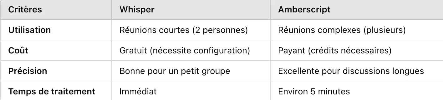 Tableau comparatif des outils Whisper vs Amberscript
