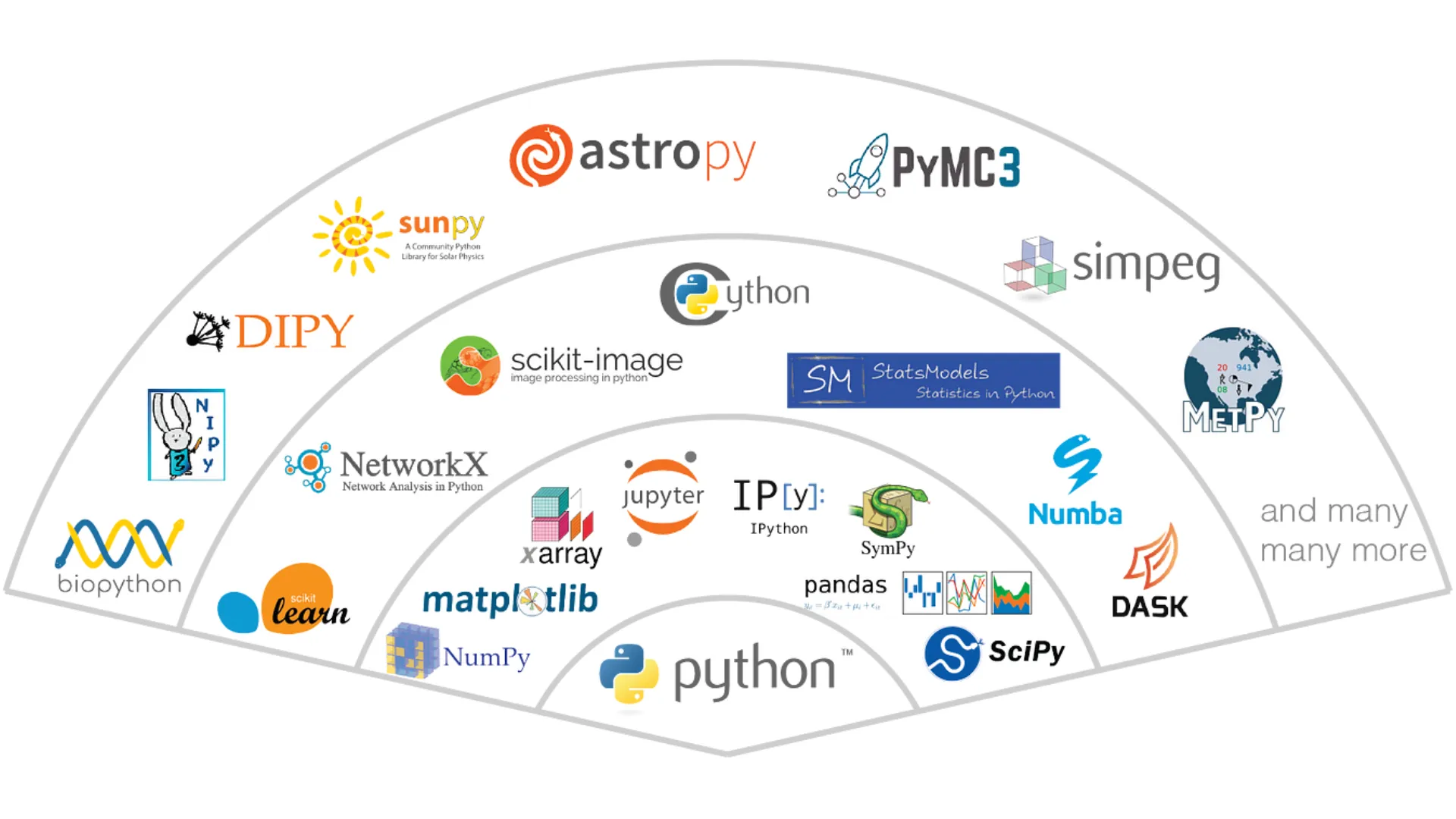 Ecosystème de Python