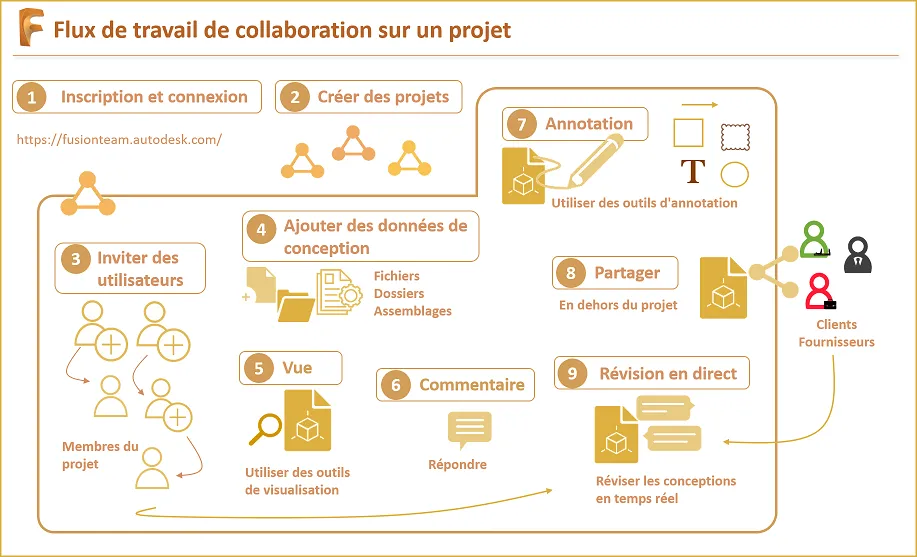 Fusion Team processus de collaboration