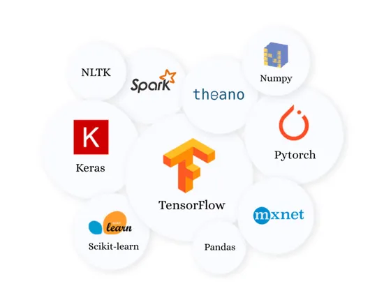 Logo de TensorFlow au centre entouré des logos de Keras, Pytorch, Numpy, NLTK, Spark, Scikit-learn, Pandas et MXNet.